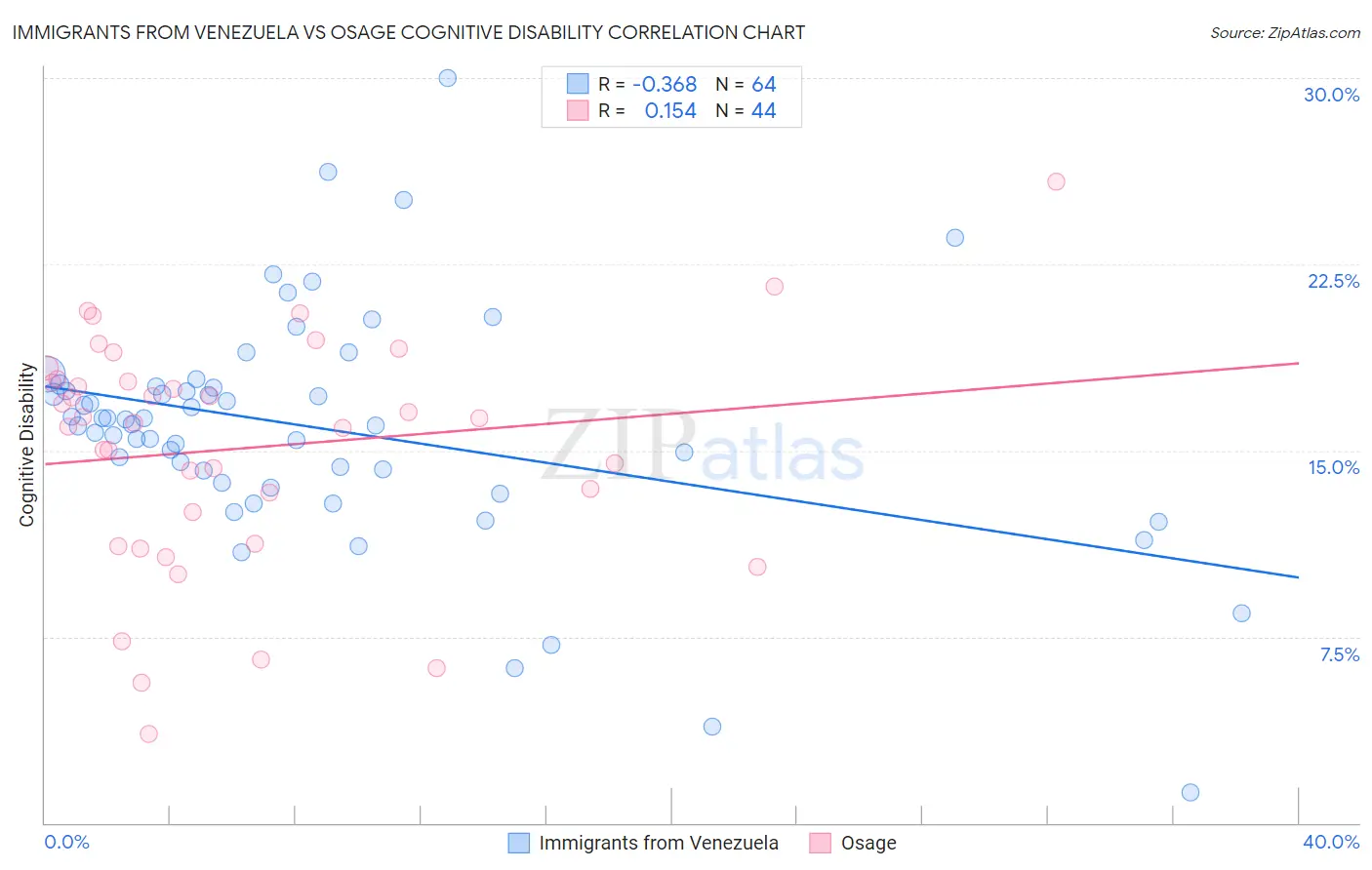 Immigrants from Venezuela vs Osage Cognitive Disability