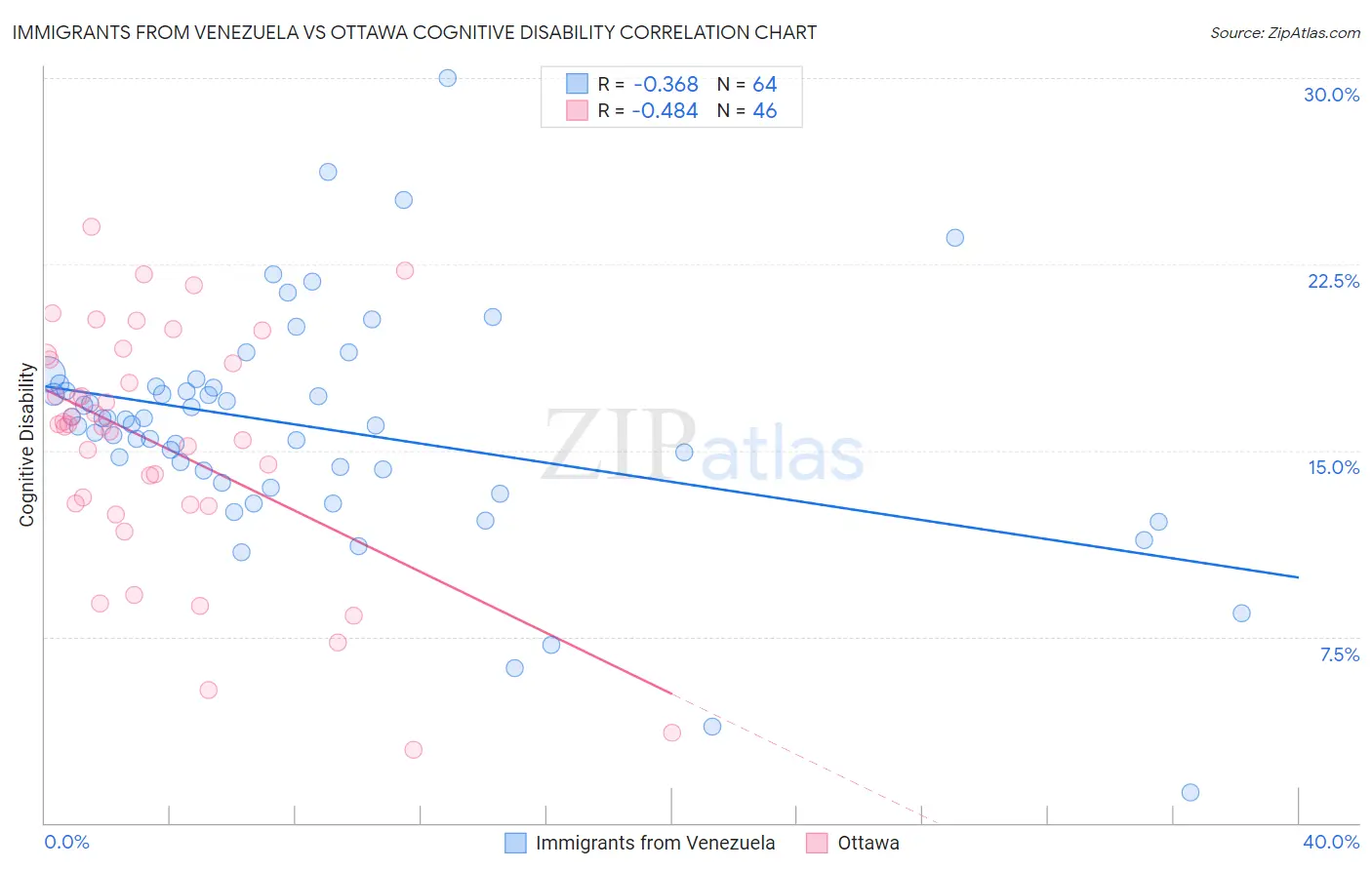 Immigrants from Venezuela vs Ottawa Cognitive Disability