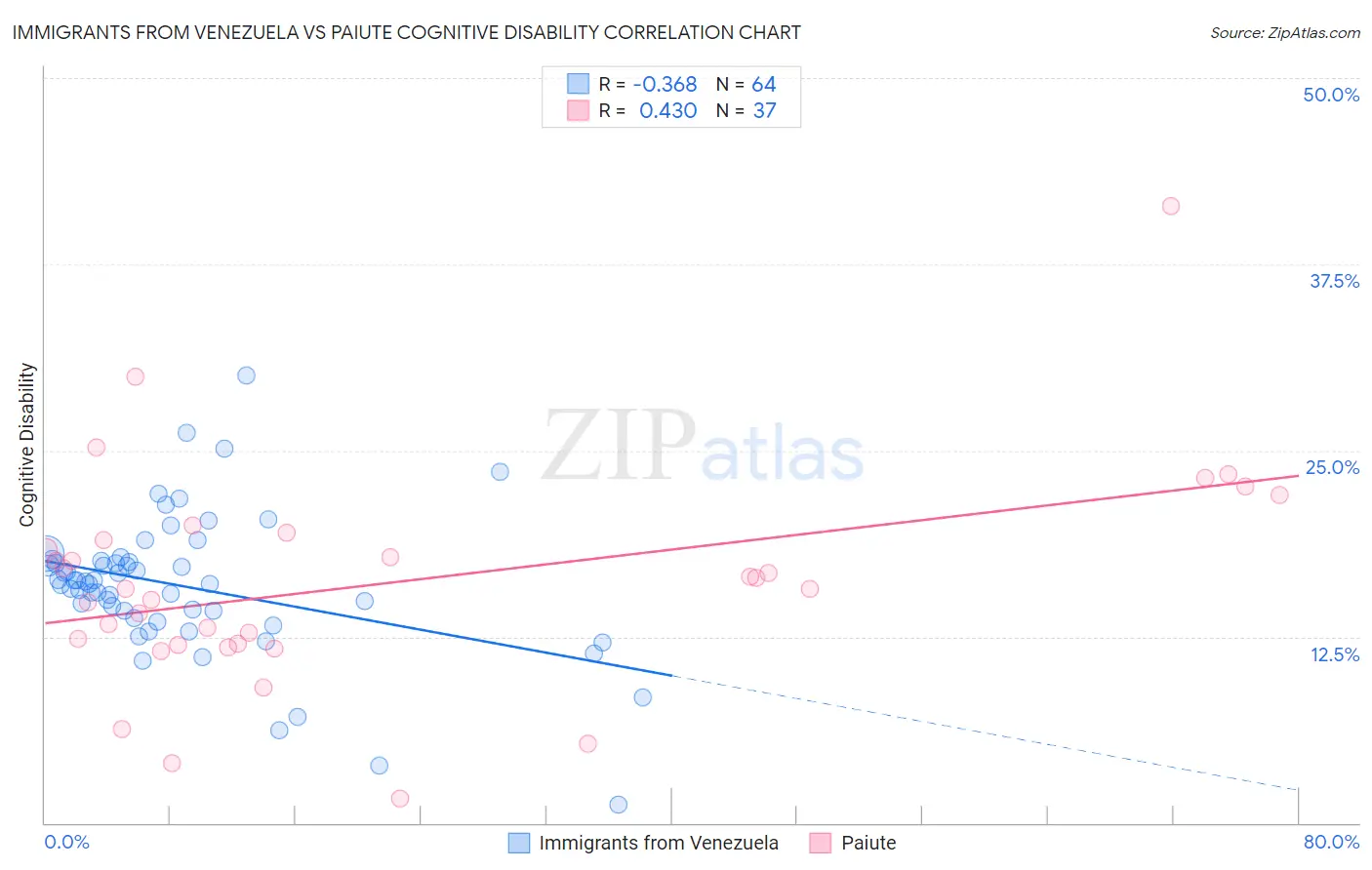 Immigrants from Venezuela vs Paiute Cognitive Disability