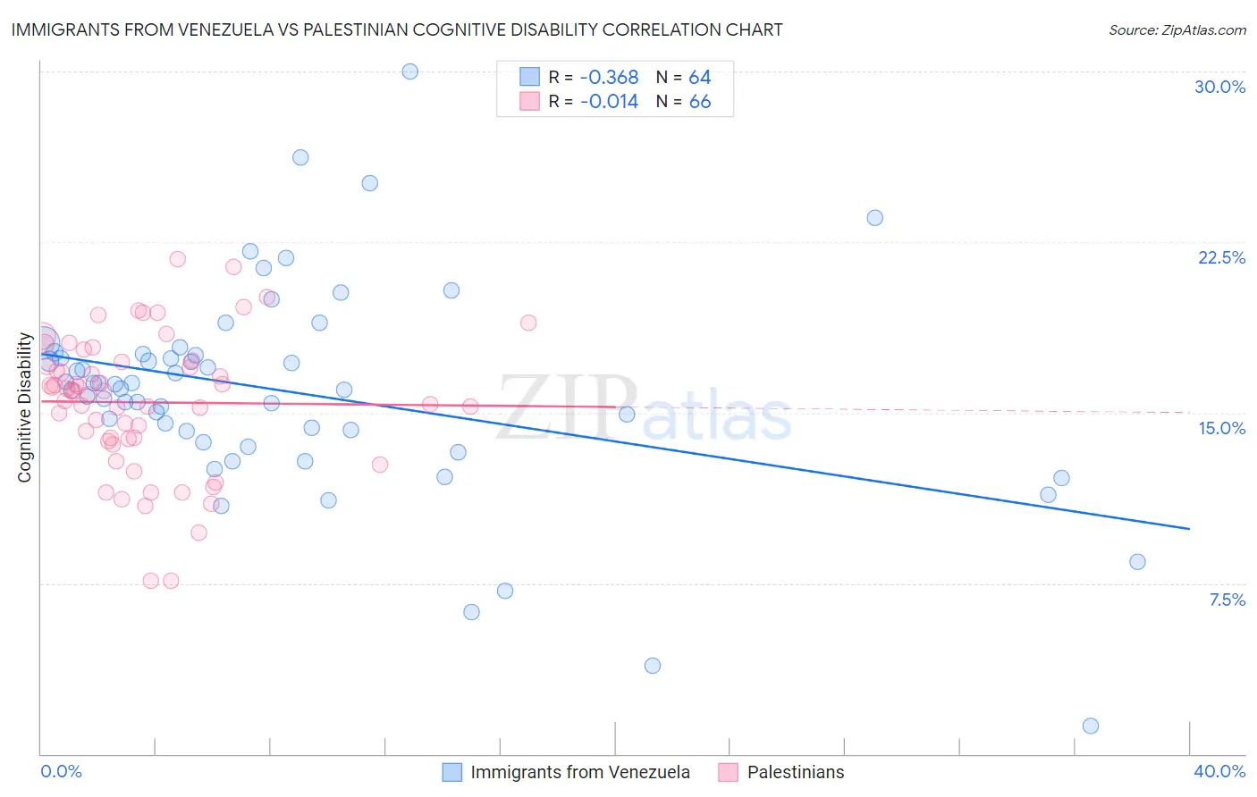Immigrants from Venezuela vs Palestinian Cognitive Disability