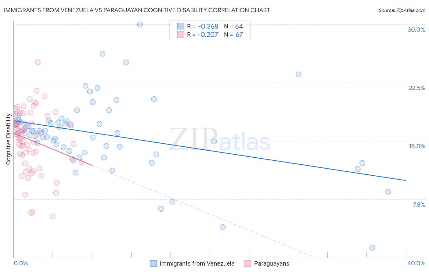 Immigrants from Venezuela vs Paraguayan Cognitive Disability