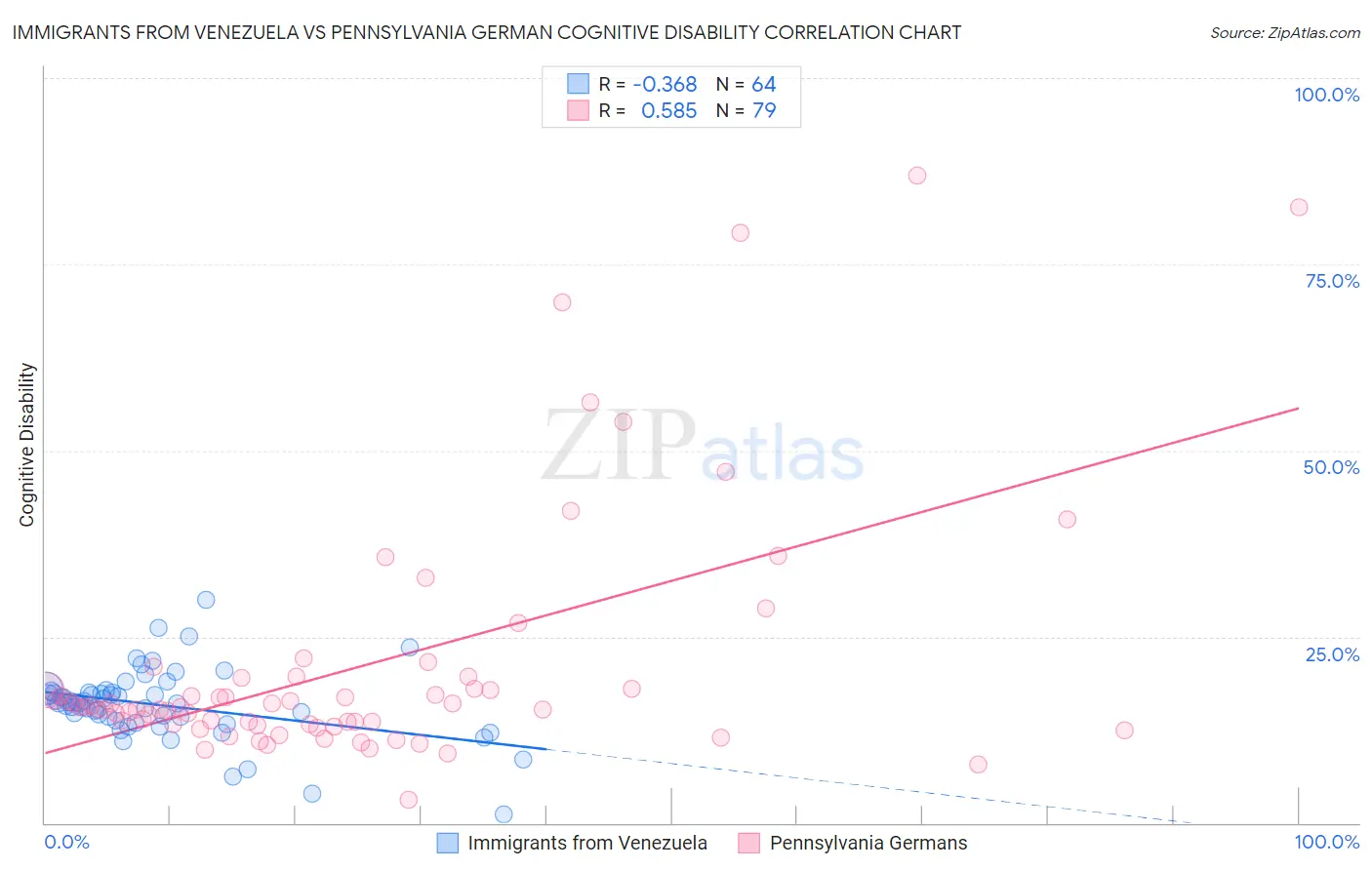 Immigrants from Venezuela vs Pennsylvania German Cognitive Disability