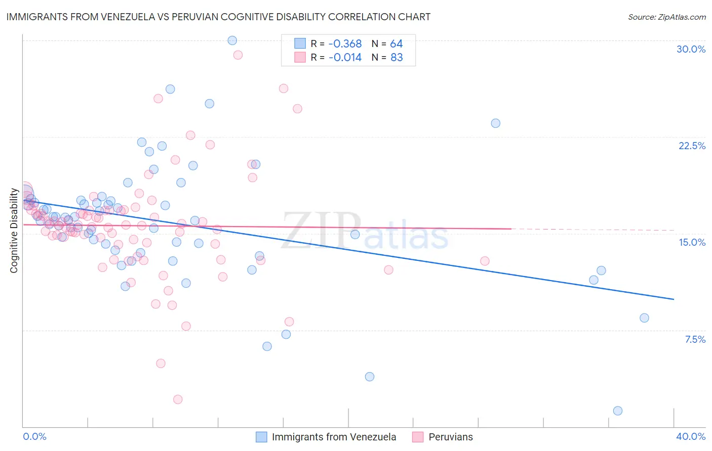 Immigrants from Venezuela vs Peruvian Cognitive Disability