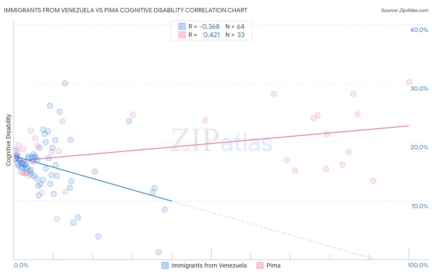 Immigrants from Venezuela vs Pima Cognitive Disability