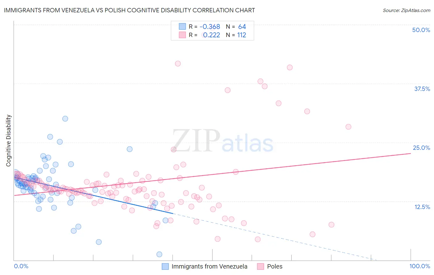 Immigrants from Venezuela vs Polish Cognitive Disability