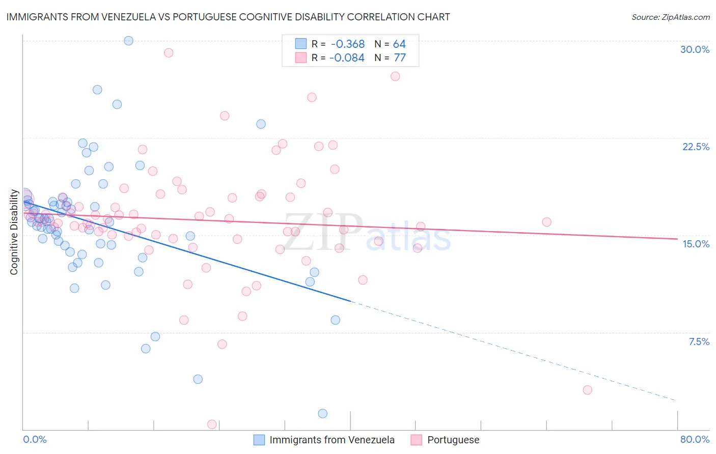 Immigrants from Venezuela vs Portuguese Cognitive Disability