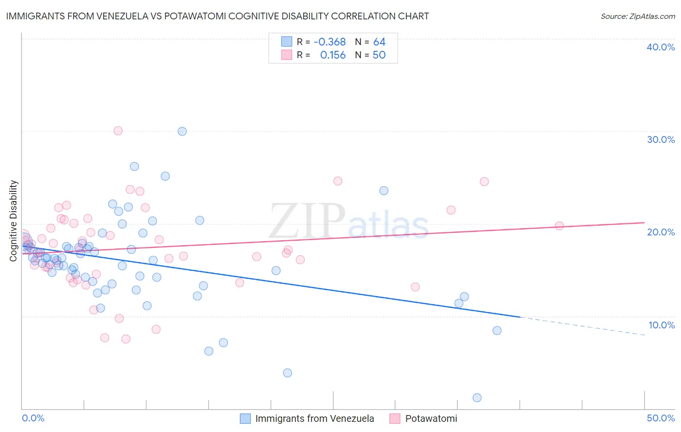 Immigrants from Venezuela vs Potawatomi Cognitive Disability