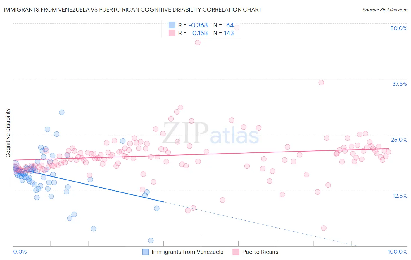 Immigrants from Venezuela vs Puerto Rican Cognitive Disability