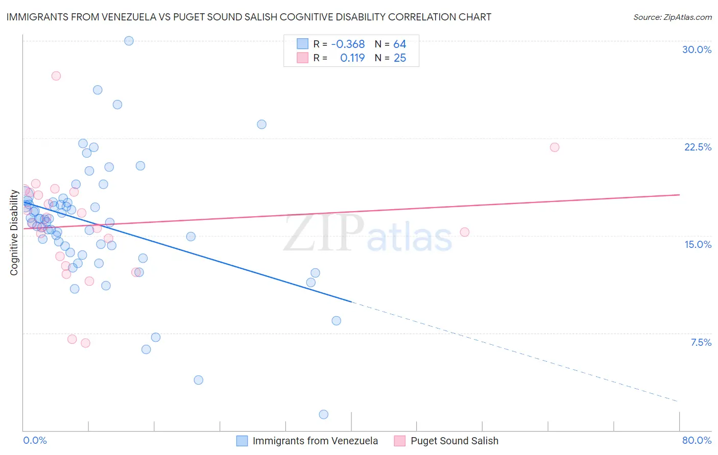 Immigrants from Venezuela vs Puget Sound Salish Cognitive Disability