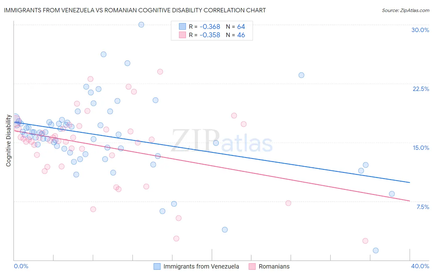 Immigrants from Venezuela vs Romanian Cognitive Disability