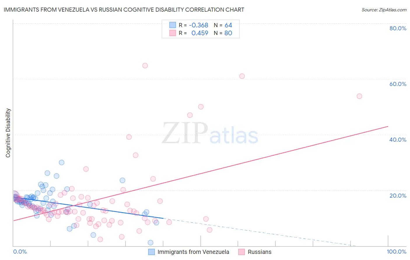 Immigrants from Venezuela vs Russian Cognitive Disability