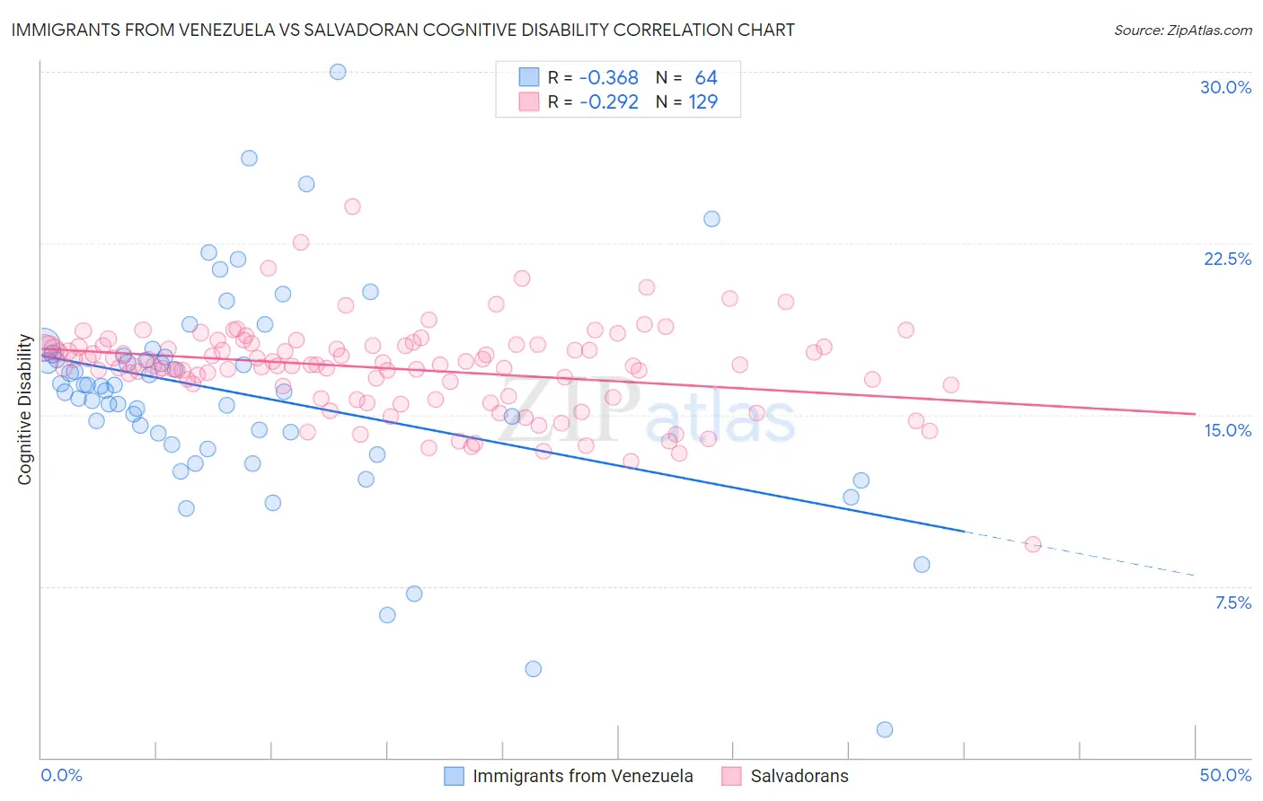 Immigrants from Venezuela vs Salvadoran Cognitive Disability