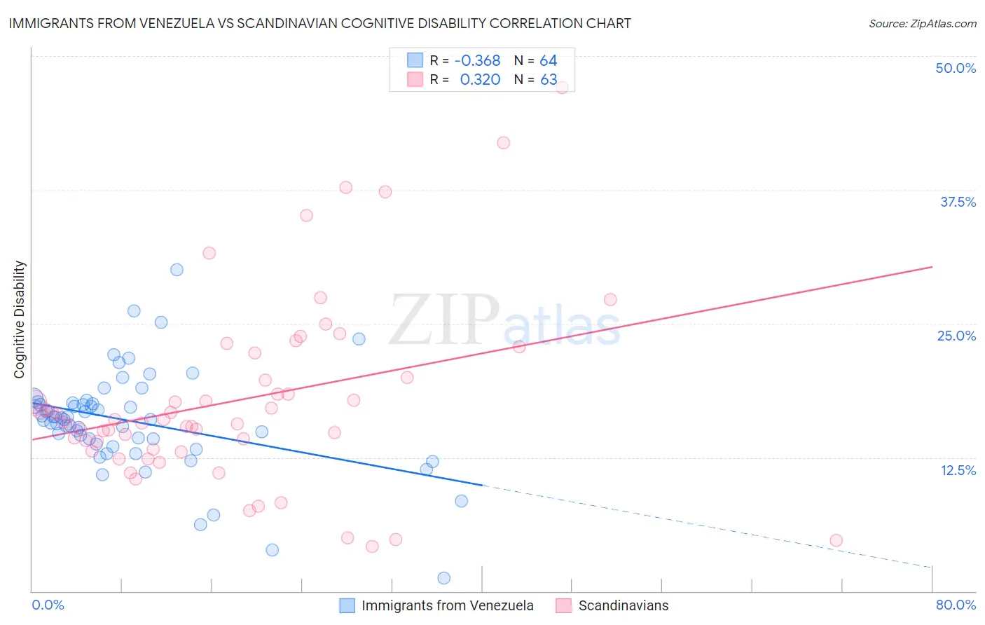 Immigrants from Venezuela vs Scandinavian Cognitive Disability