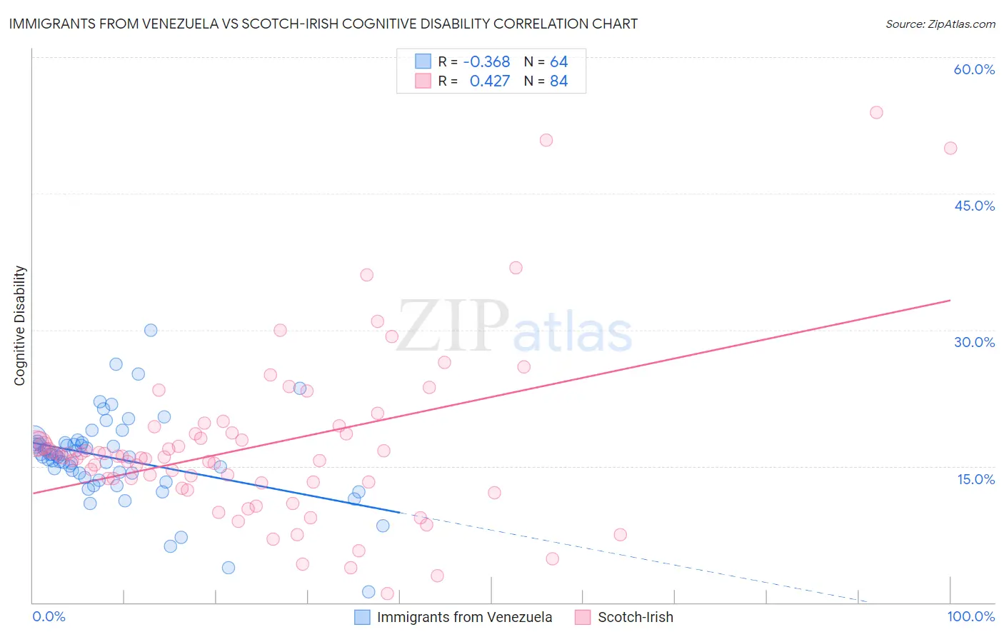 Immigrants from Venezuela vs Scotch-Irish Cognitive Disability