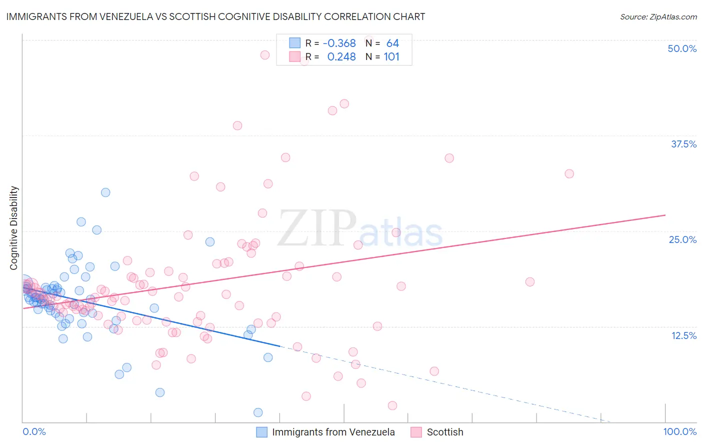 Immigrants from Venezuela vs Scottish Cognitive Disability