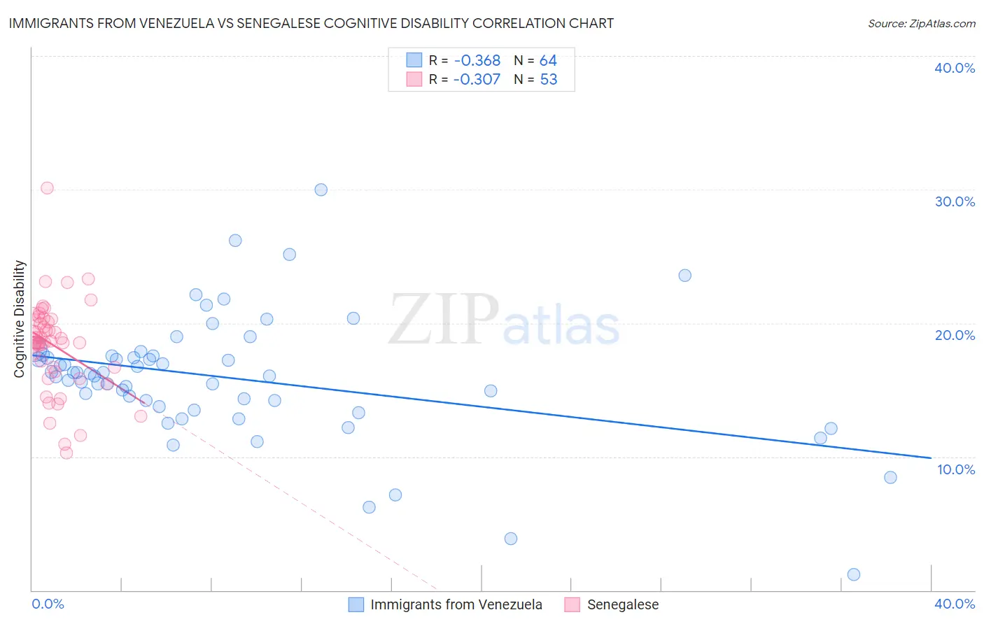 Immigrants from Venezuela vs Senegalese Cognitive Disability