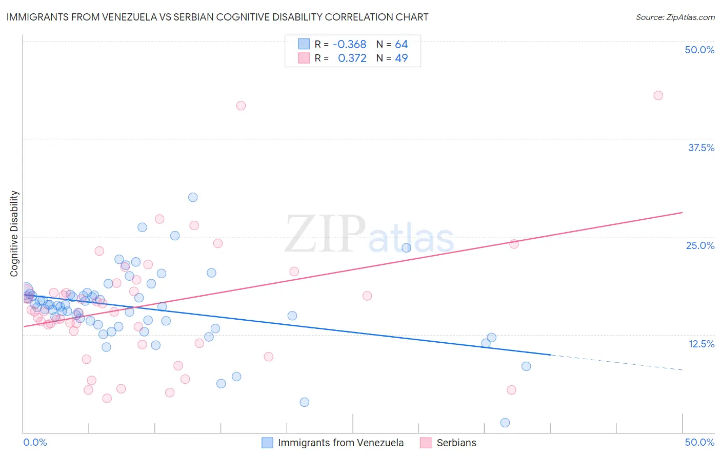 Immigrants from Venezuela vs Serbian Cognitive Disability