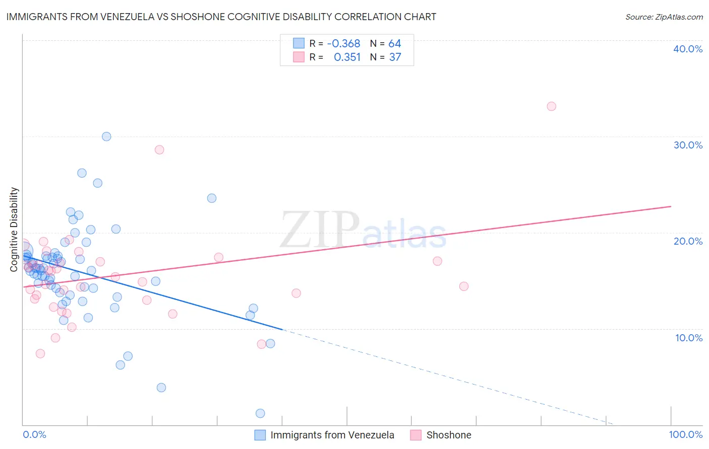 Immigrants from Venezuela vs Shoshone Cognitive Disability