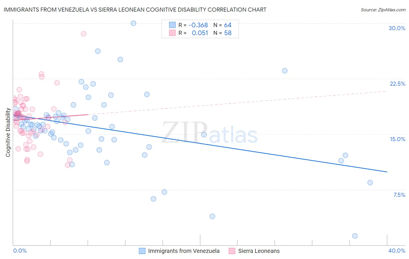 Immigrants from Venezuela vs Sierra Leonean Cognitive Disability