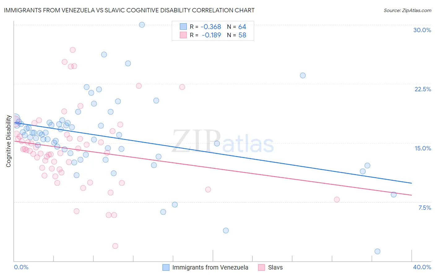 Immigrants from Venezuela vs Slavic Cognitive Disability