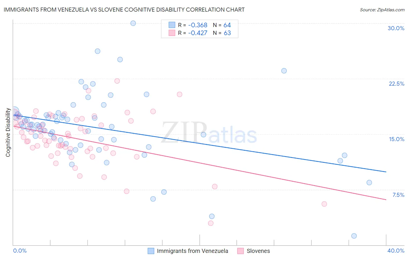 Immigrants from Venezuela vs Slovene Cognitive Disability