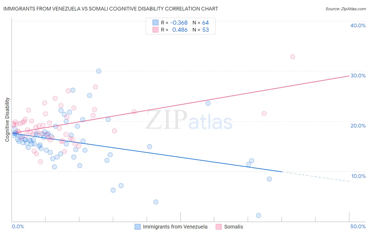 Immigrants from Venezuela vs Somali Cognitive Disability