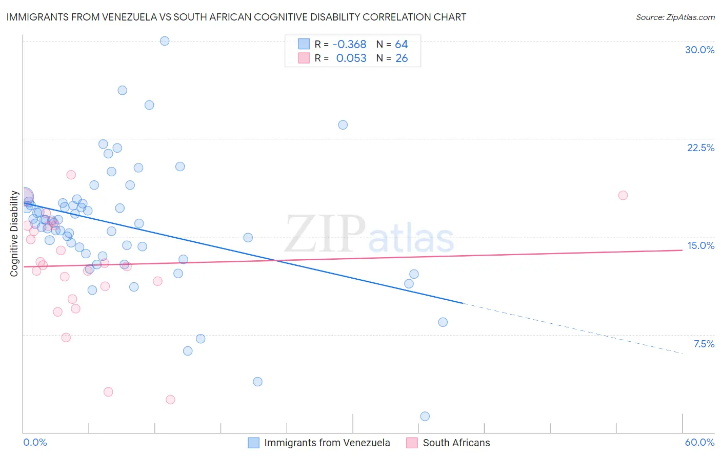 Immigrants from Venezuela vs South African Cognitive Disability