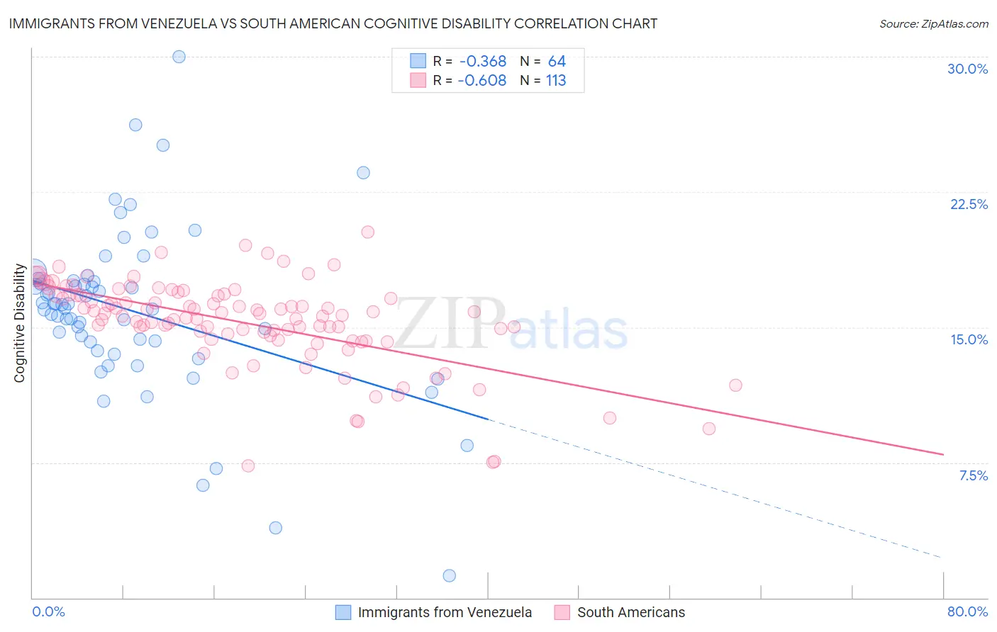 Immigrants from Venezuela vs South American Cognitive Disability