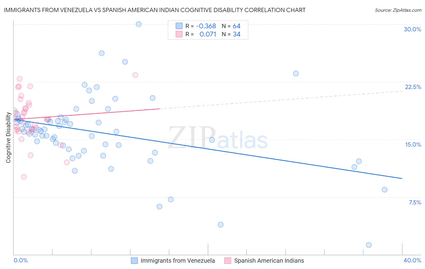 Immigrants from Venezuela vs Spanish American Indian Cognitive Disability