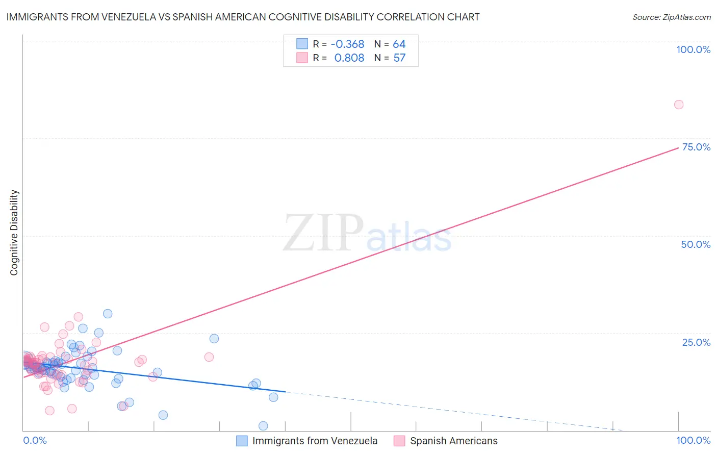 Immigrants from Venezuela vs Spanish American Cognitive Disability