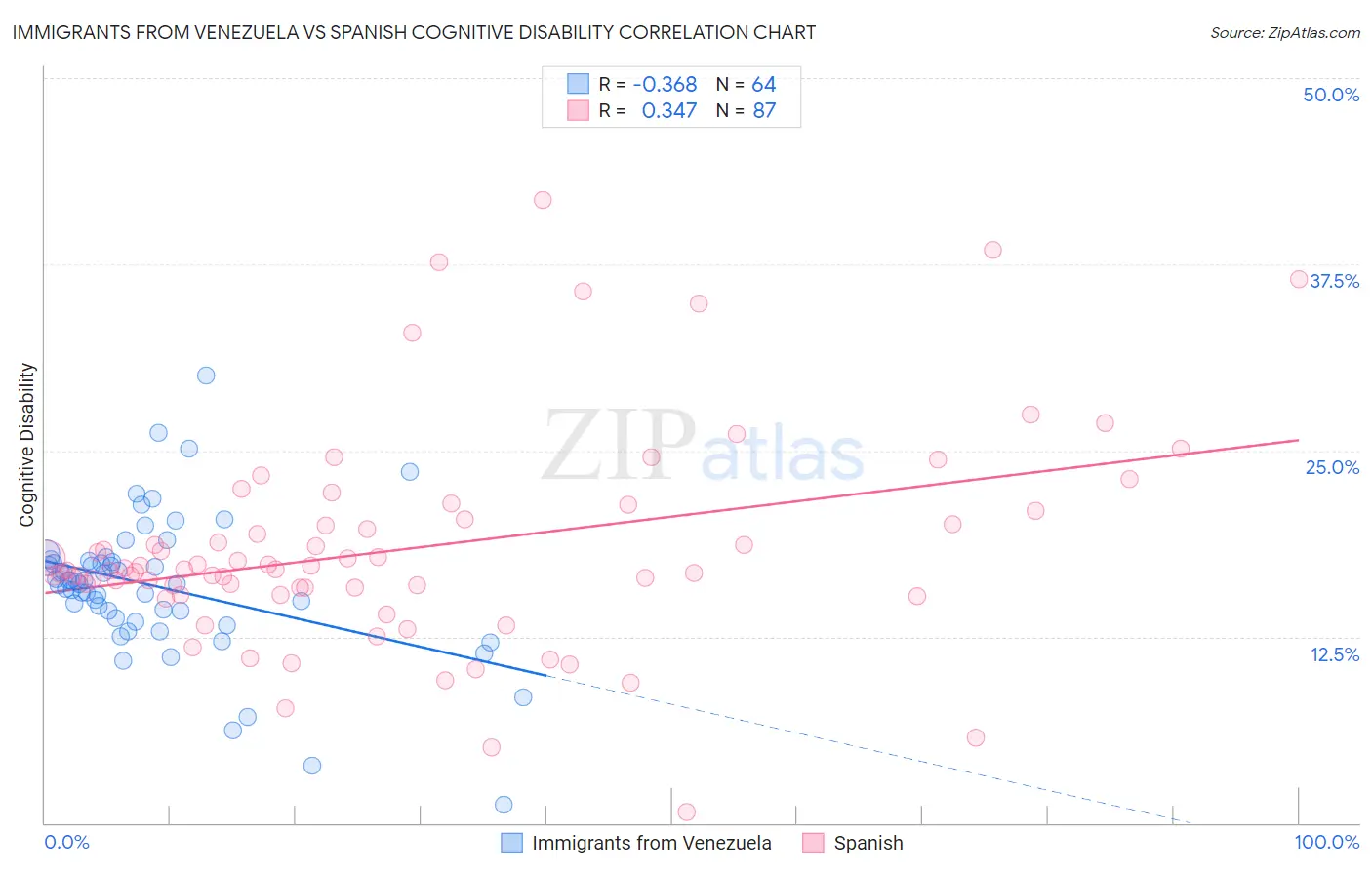 Immigrants from Venezuela vs Spanish Cognitive Disability