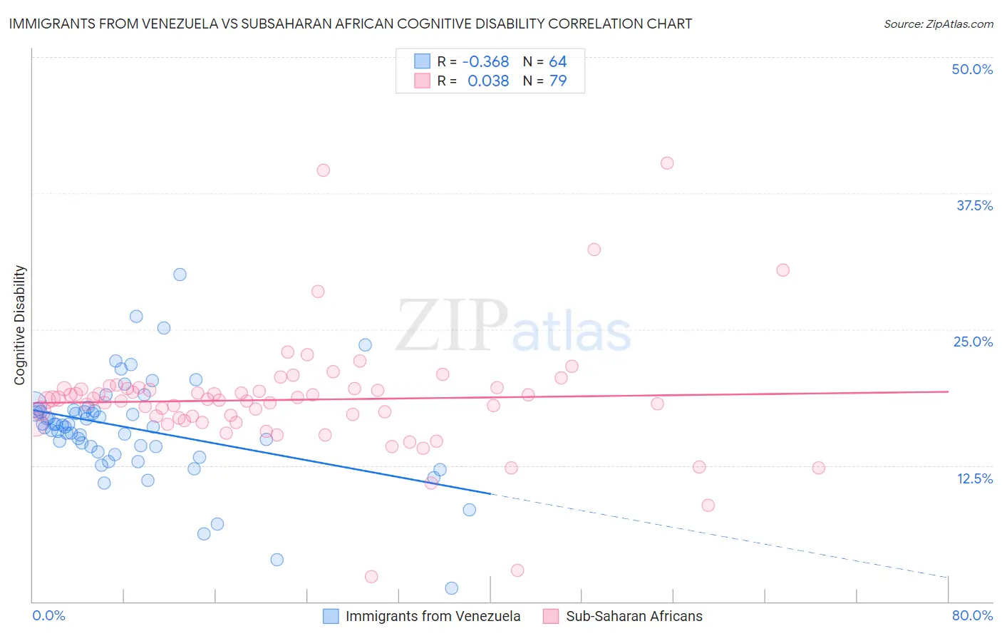 Immigrants from Venezuela vs Subsaharan African Cognitive Disability