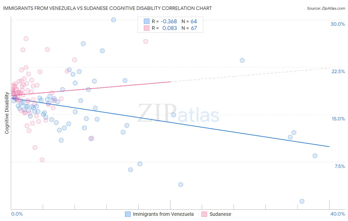 Immigrants from Venezuela vs Sudanese Cognitive Disability