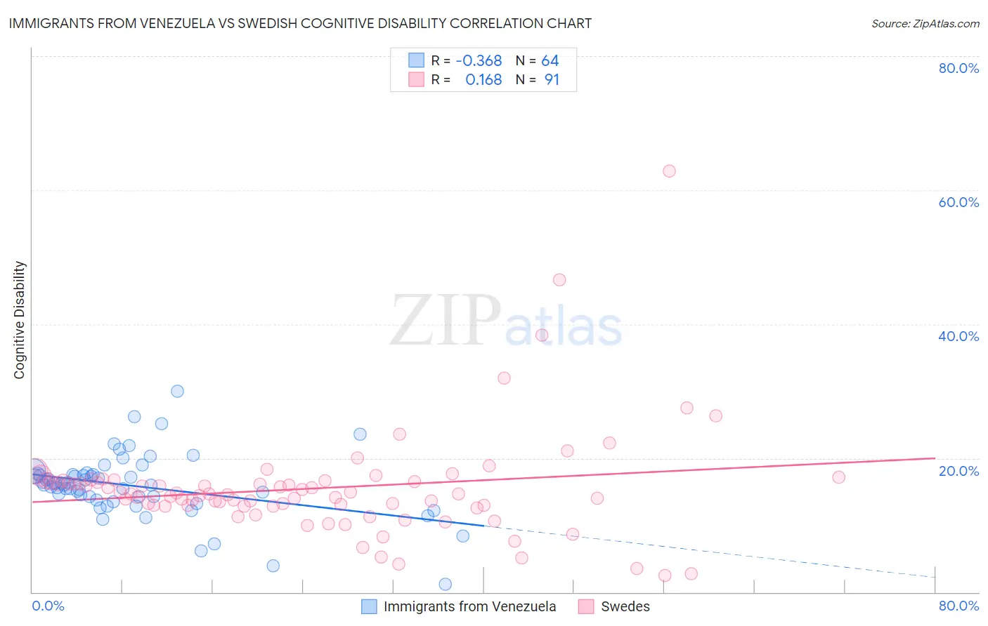 Immigrants from Venezuela vs Swedish Cognitive Disability