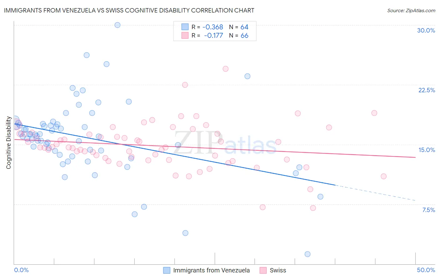 Immigrants from Venezuela vs Swiss Cognitive Disability
