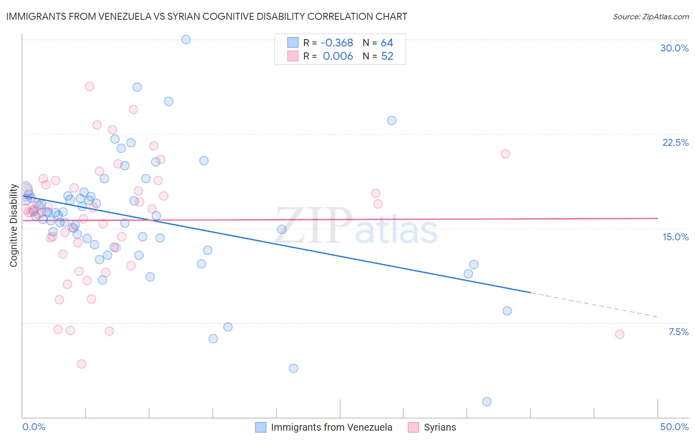 Immigrants from Venezuela vs Syrian Cognitive Disability