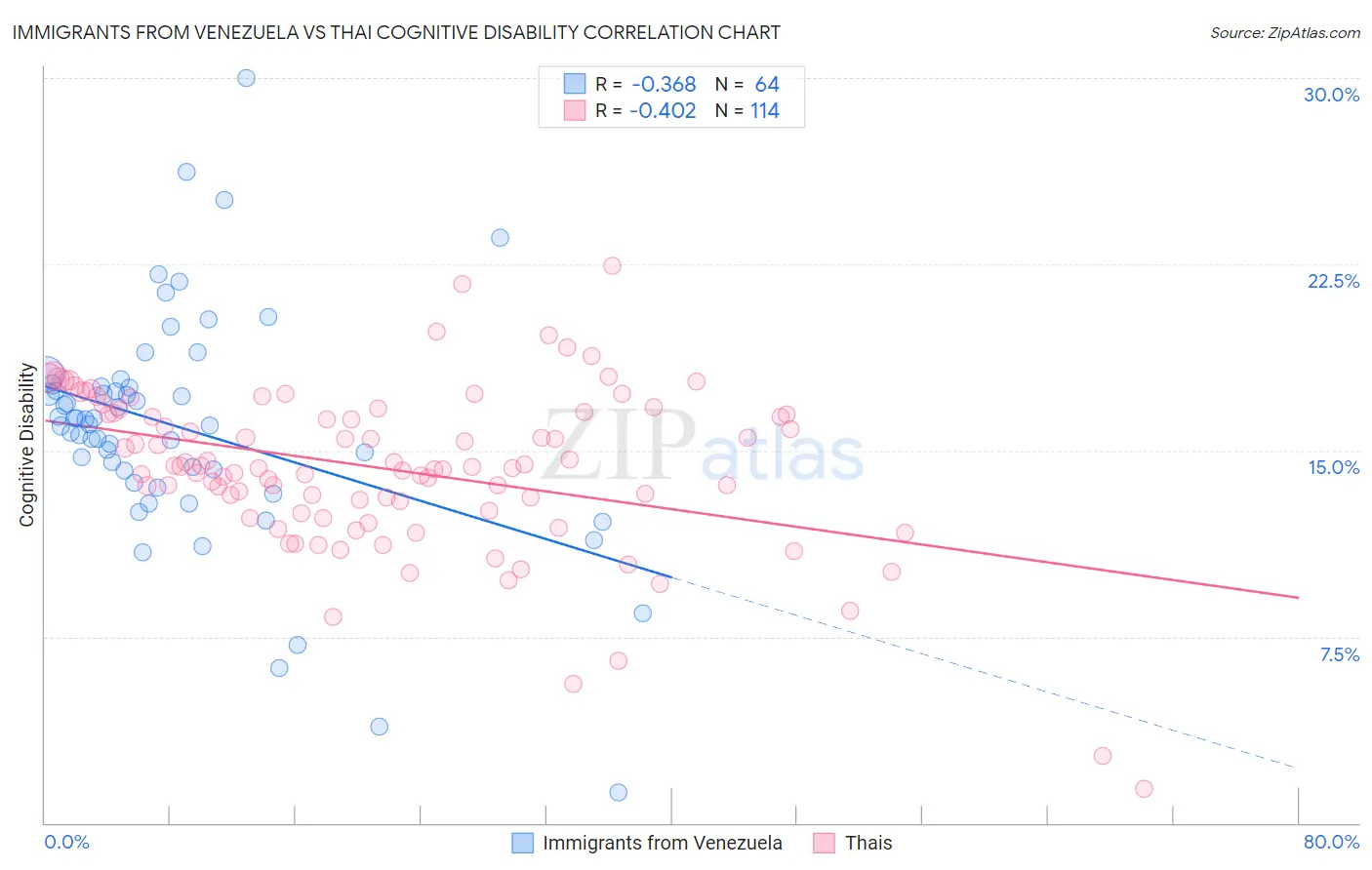 Immigrants from Venezuela vs Thai Cognitive Disability