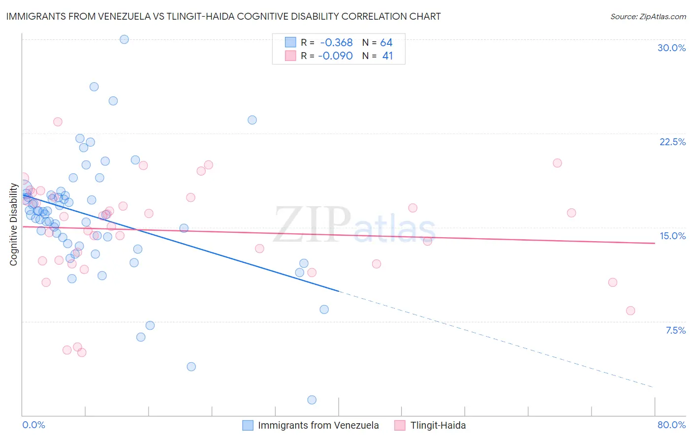 Immigrants from Venezuela vs Tlingit-Haida Cognitive Disability