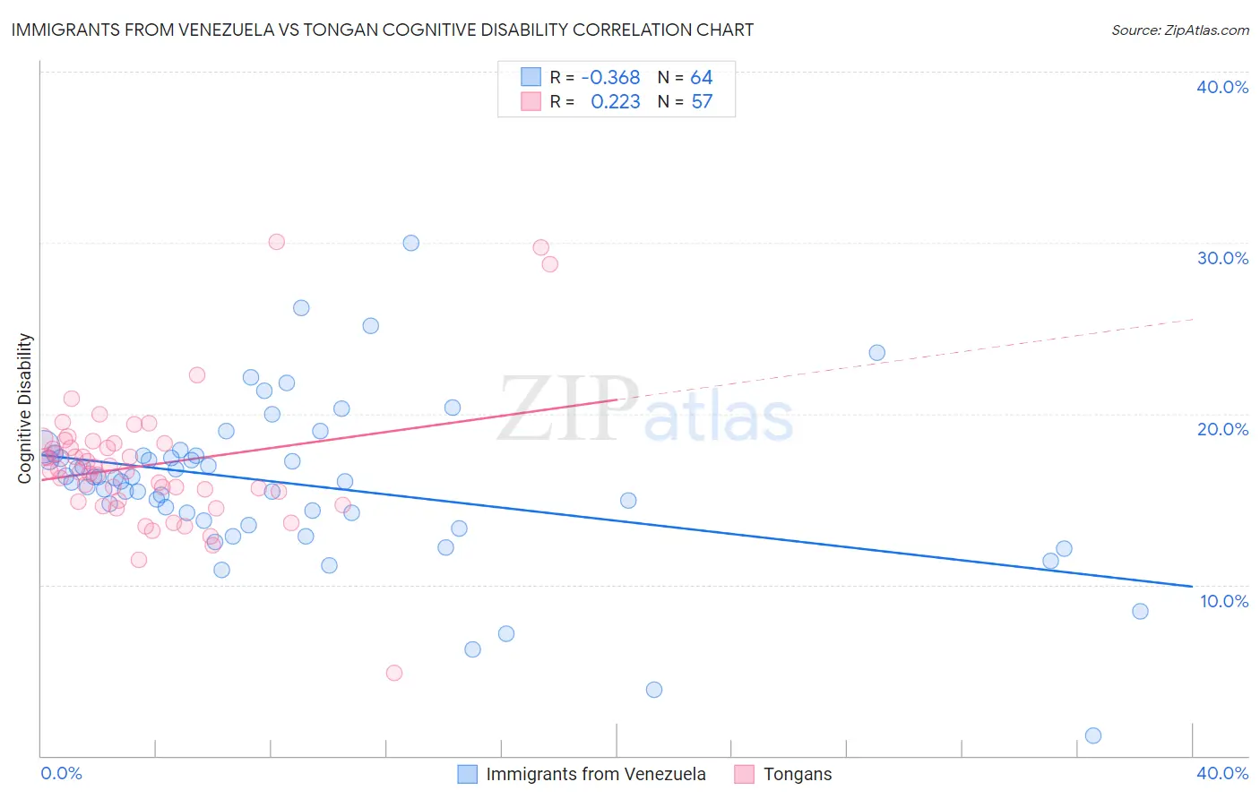 Immigrants from Venezuela vs Tongan Cognitive Disability