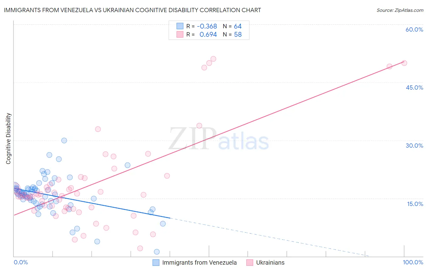 Immigrants from Venezuela vs Ukrainian Cognitive Disability