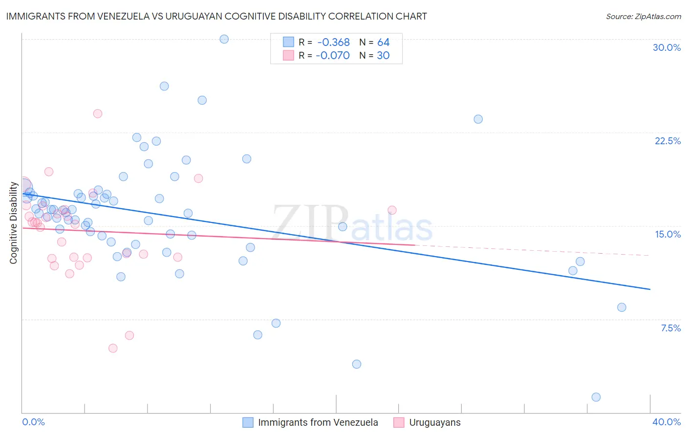 Immigrants from Venezuela vs Uruguayan Cognitive Disability