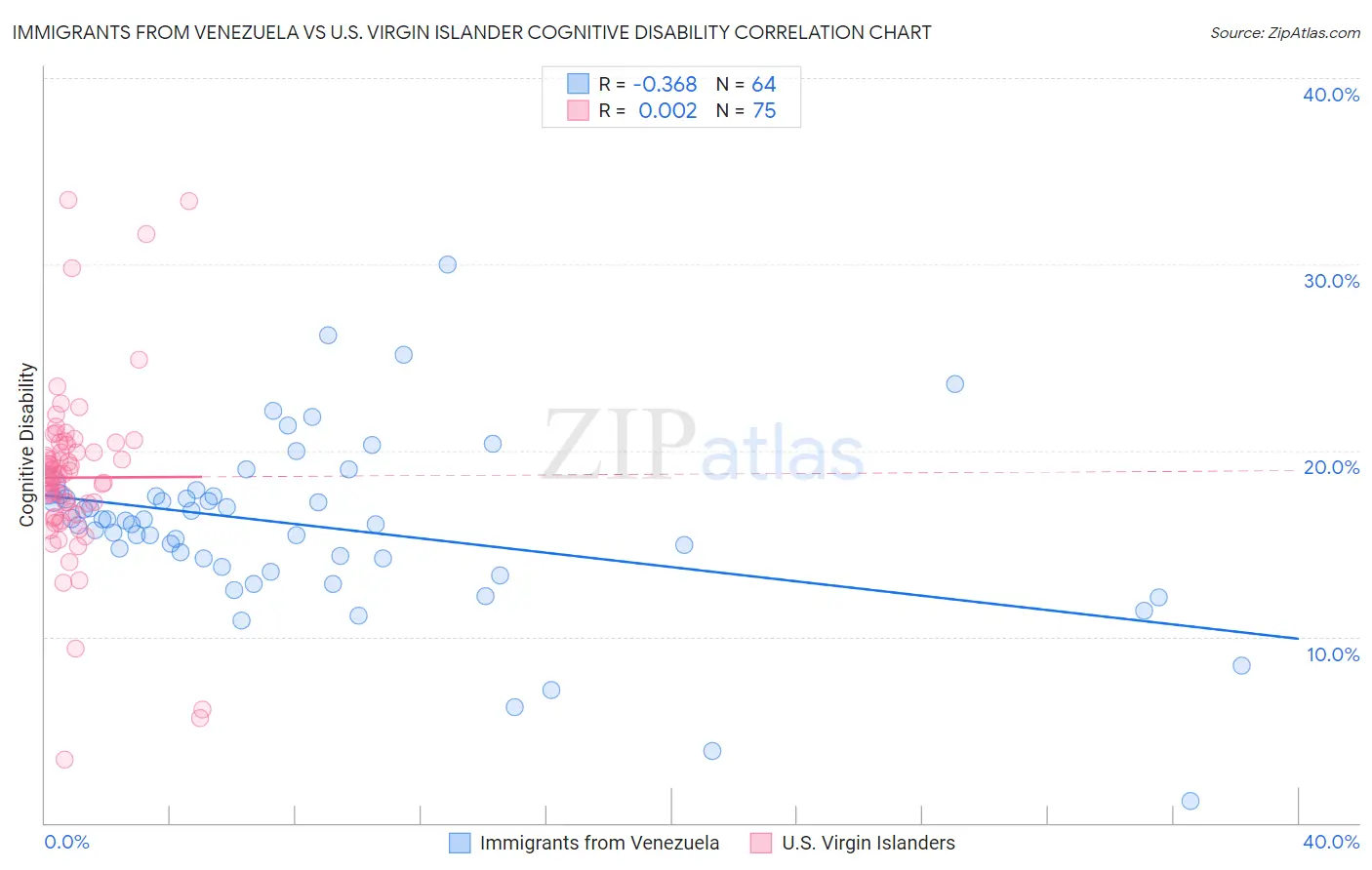 Immigrants from Venezuela vs U.S. Virgin Islander Cognitive Disability