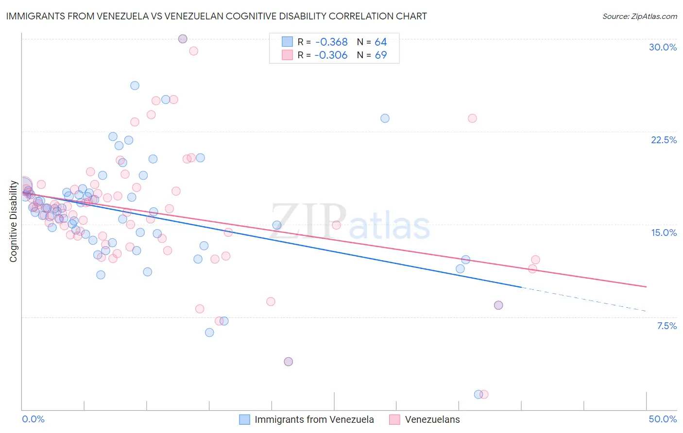 Immigrants from Venezuela vs Venezuelan Cognitive Disability