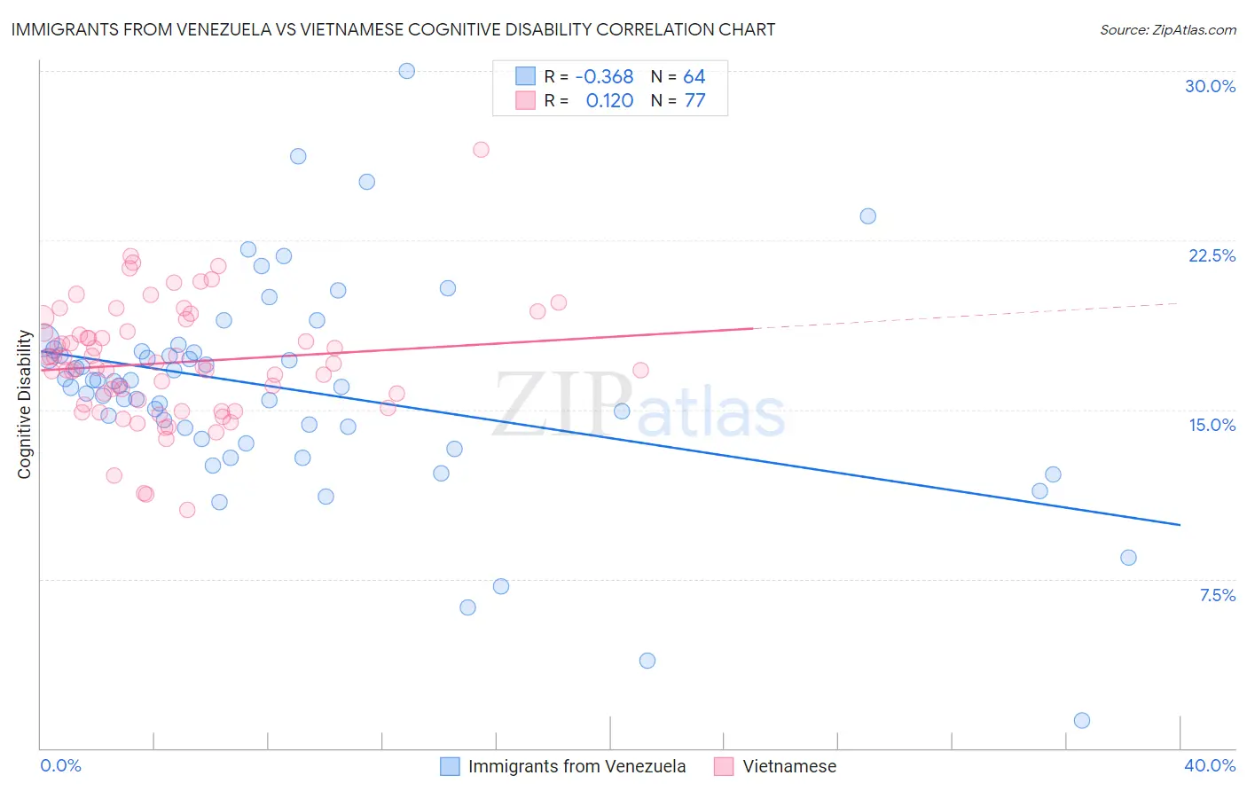 Immigrants from Venezuela vs Vietnamese Cognitive Disability