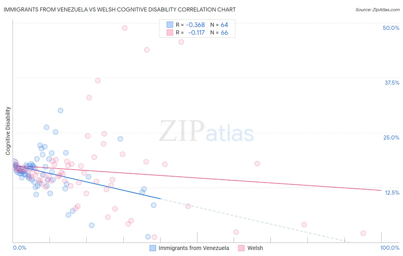 Immigrants from Venezuela vs Welsh Cognitive Disability