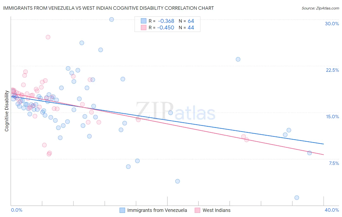 Immigrants from Venezuela vs West Indian Cognitive Disability