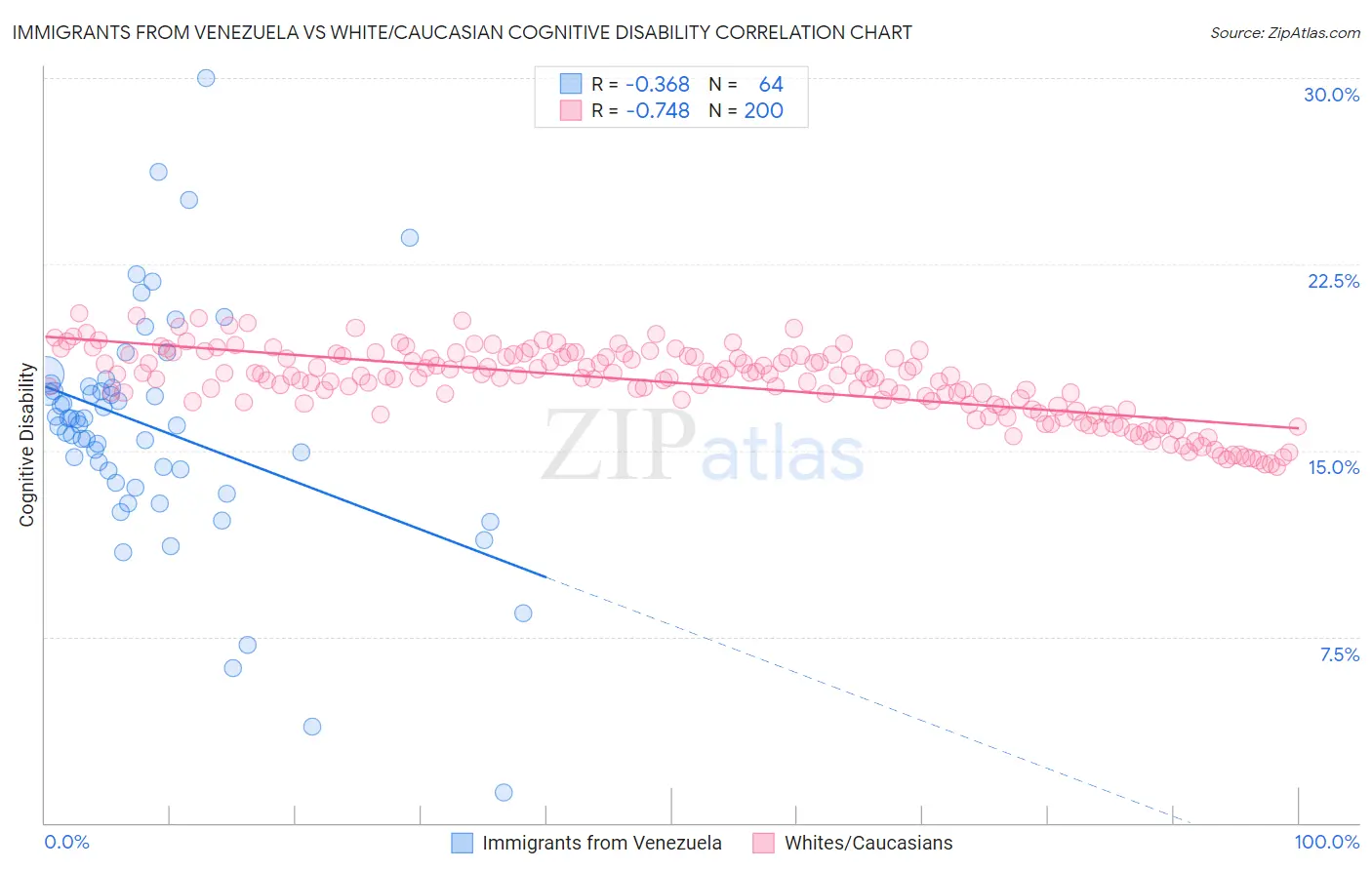 Immigrants from Venezuela vs White/Caucasian Cognitive Disability