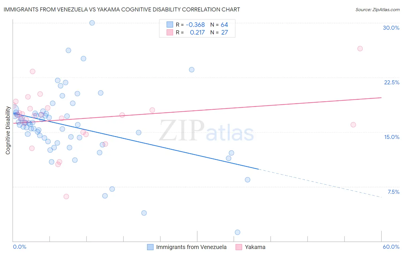 Immigrants from Venezuela vs Yakama Cognitive Disability