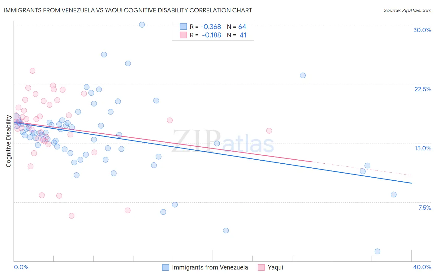 Immigrants from Venezuela vs Yaqui Cognitive Disability