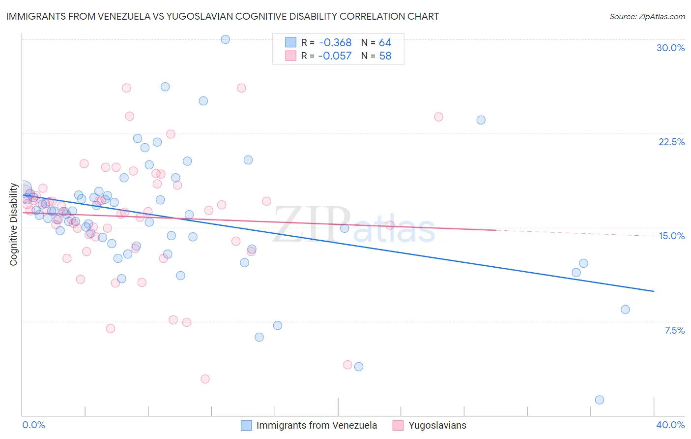 Immigrants from Venezuela vs Yugoslavian Cognitive Disability